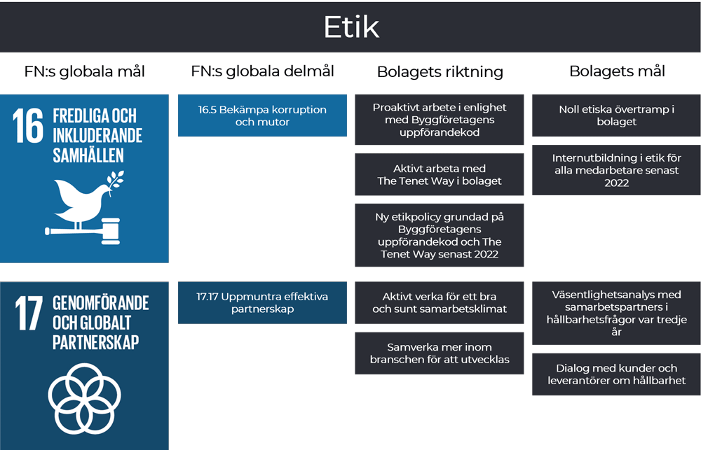 Tabell om Tenets etik