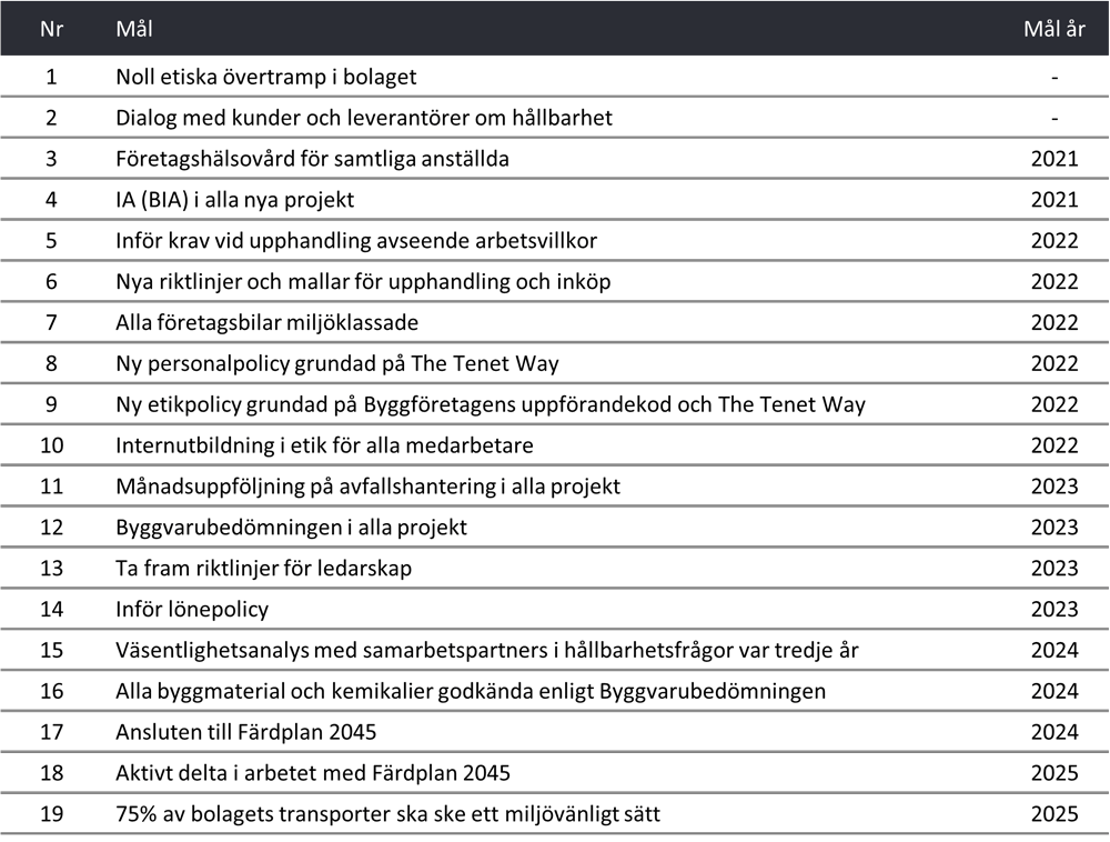 Tabell om Tenets sammanställning av hållbarhetsmålen